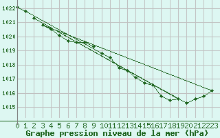 Courbe de la pression atmosphrique pour Chivres (Be)