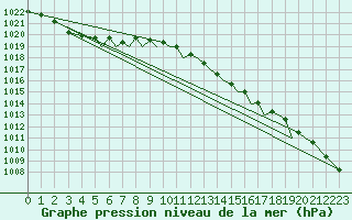 Courbe de la pression atmosphrique pour Isle Of Man / Ronaldsway Airport