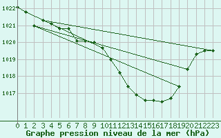 Courbe de la pression atmosphrique pour Logrono (Esp)