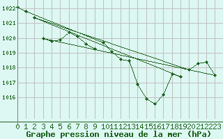 Courbe de la pression atmosphrique pour le bateau AMOUK61