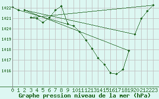 Courbe de la pression atmosphrique pour Tallard (05)
