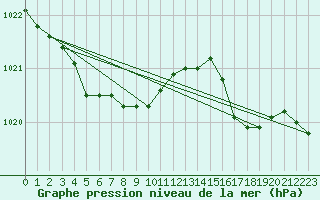 Courbe de la pression atmosphrique pour Sausseuzemare-en-Caux (76)