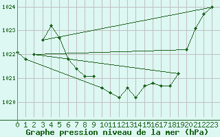 Courbe de la pression atmosphrique pour Sirdal-Sinnes