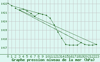 Courbe de la pression atmosphrique pour Schauenburg-Elgershausen