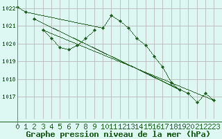 Courbe de la pression atmosphrique pour Montredon des Corbires (11)