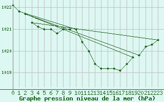 Courbe de la pression atmosphrique pour Cressier