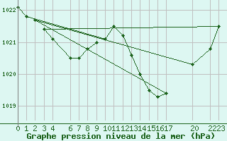 Courbe de la pression atmosphrique pour Cabo Carvoeiro