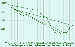 Courbe de la pression atmosphrique pour Pointe de Socoa (64)