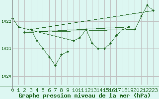 Courbe de la pression atmosphrique pour Sausseuzemare-en-Caux (76)