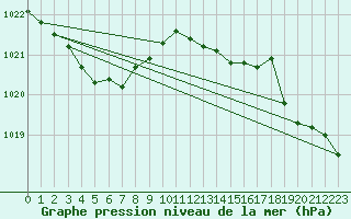 Courbe de la pression atmosphrique pour Leign-les-Bois (86)