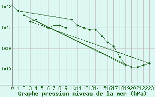 Courbe de la pression atmosphrique pour Le Talut - Belle-Ile (56)