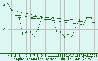 Courbe de la pression atmosphrique pour Cap Cpet (83)