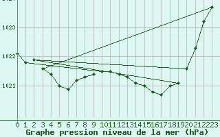 Courbe de la pression atmosphrique pour Evreux (27)