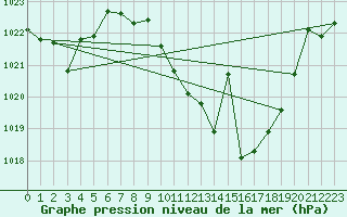 Courbe de la pression atmosphrique pour Llerena