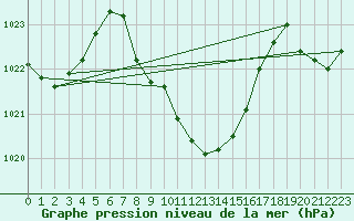 Courbe de la pression atmosphrique pour Mugla