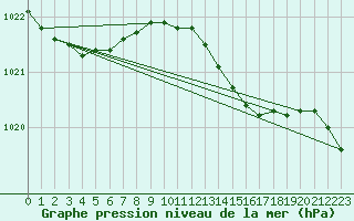 Courbe de la pression atmosphrique pour Manston (UK)