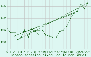 Courbe de la pression atmosphrique pour Vranje