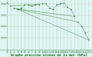 Courbe de la pression atmosphrique pour Kentville , N. S.