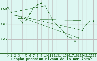 Courbe de la pression atmosphrique pour La Coruna