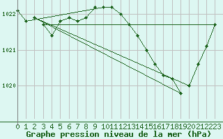 Courbe de la pression atmosphrique pour Romorantin (41)