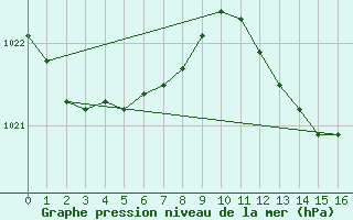 Courbe de la pression atmosphrique pour Ancey (21)