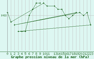 Courbe de la pression atmosphrique pour Diepenbeek (Be)