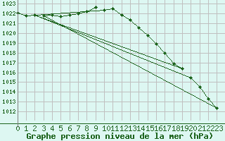 Courbe de la pression atmosphrique pour Orlans (45)