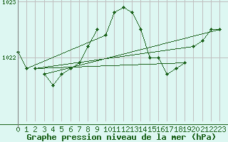 Courbe de la pression atmosphrique pour Aigrefeuille d
