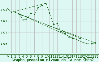 Courbe de la pression atmosphrique pour la bouée 6100002