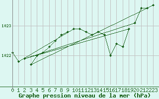 Courbe de la pression atmosphrique pour Gravesend-Broadness