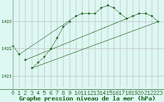 Courbe de la pression atmosphrique pour Obrestad