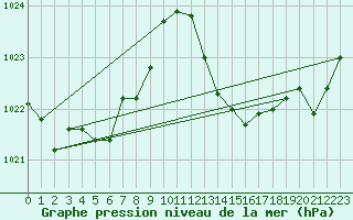 Courbe de la pression atmosphrique pour Ile du Levant (83)