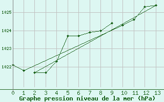 Courbe de la pression atmosphrique pour Vernon, B. C.