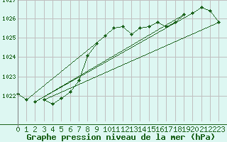 Courbe de la pression atmosphrique pour Llanes