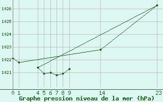 Courbe de la pression atmosphrique pour Guidel (56)