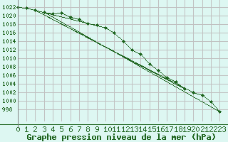 Courbe de la pression atmosphrique pour Deuselbach