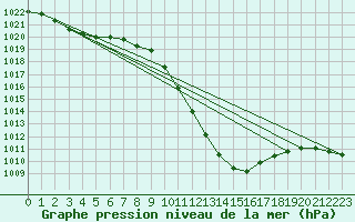 Courbe de la pression atmosphrique pour Bischofshofen