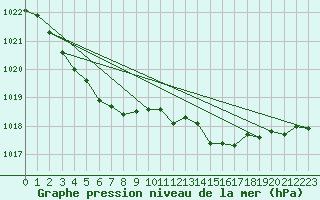 Courbe de la pression atmosphrique pour Walney Island