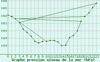 Courbe de la pression atmosphrique pour Thurey (71)