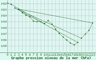 Courbe de la pression atmosphrique pour Cap Corse (2B)