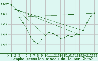 Courbe de la pression atmosphrique pour Brignogan (29)