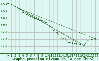 Courbe de la pression atmosphrique pour Chteaudun (28)