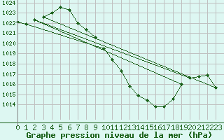 Courbe de la pression atmosphrique pour Thun