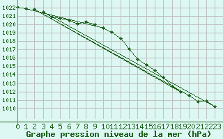 Courbe de la pression atmosphrique pour Llanes