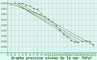 Courbe de la pression atmosphrique pour Lahr (All)