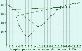 Courbe de la pression atmosphrique pour Lanvoc (29)