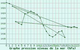 Courbe de la pression atmosphrique pour Lerida (Esp)