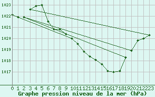 Courbe de la pression atmosphrique pour Aigle (Sw)