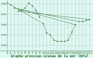 Courbe de la pression atmosphrique pour Glarus