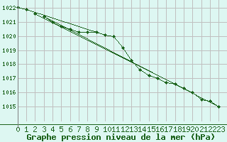 Courbe de la pression atmosphrique pour Trawscoed